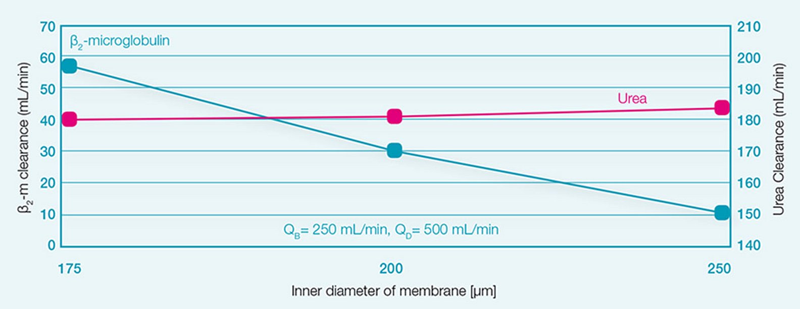 Clearance versus the inner diameter of the fibre