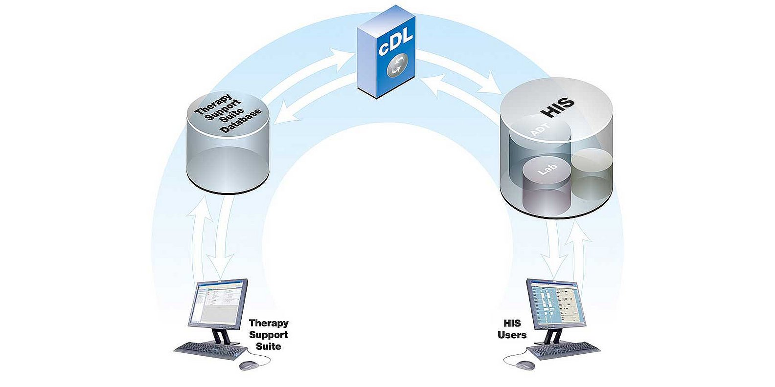 The concept of the communication Data Link (cDL)