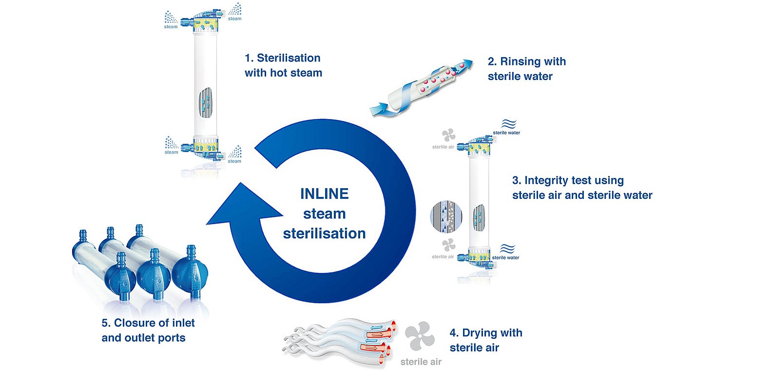 INLINE steam sterilisation process