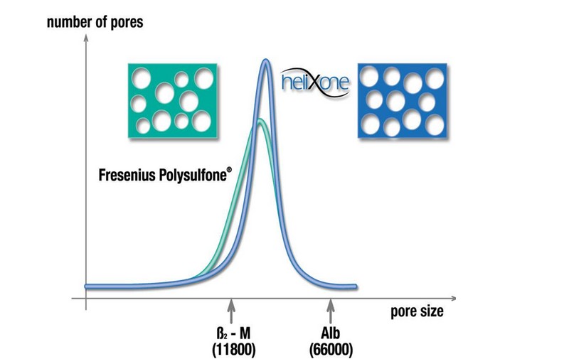 Pore size distribution of Helixone membranes