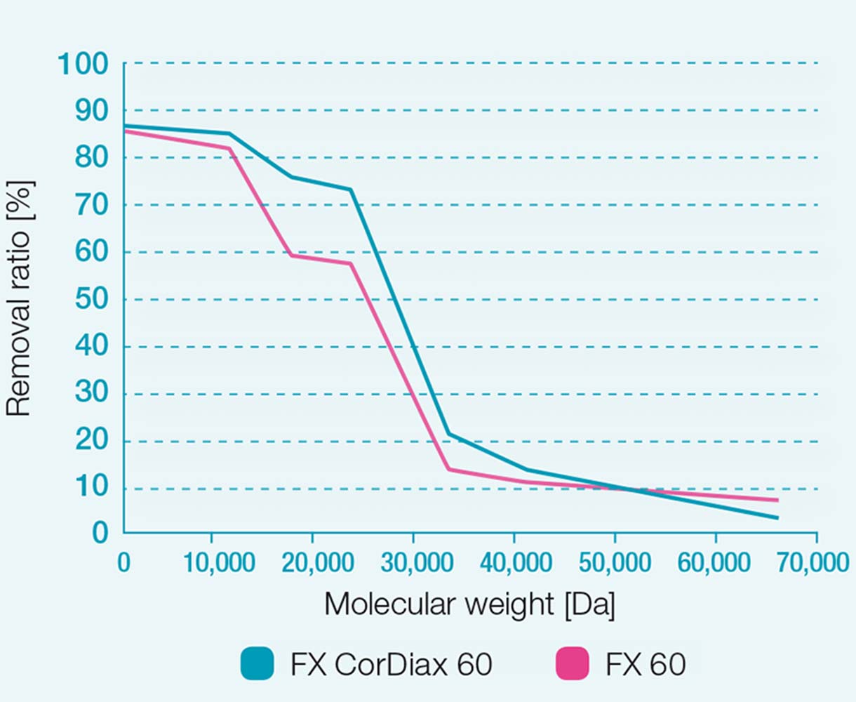 Removal ratios of the FX 60 and FX CorDiax 60 dialysers