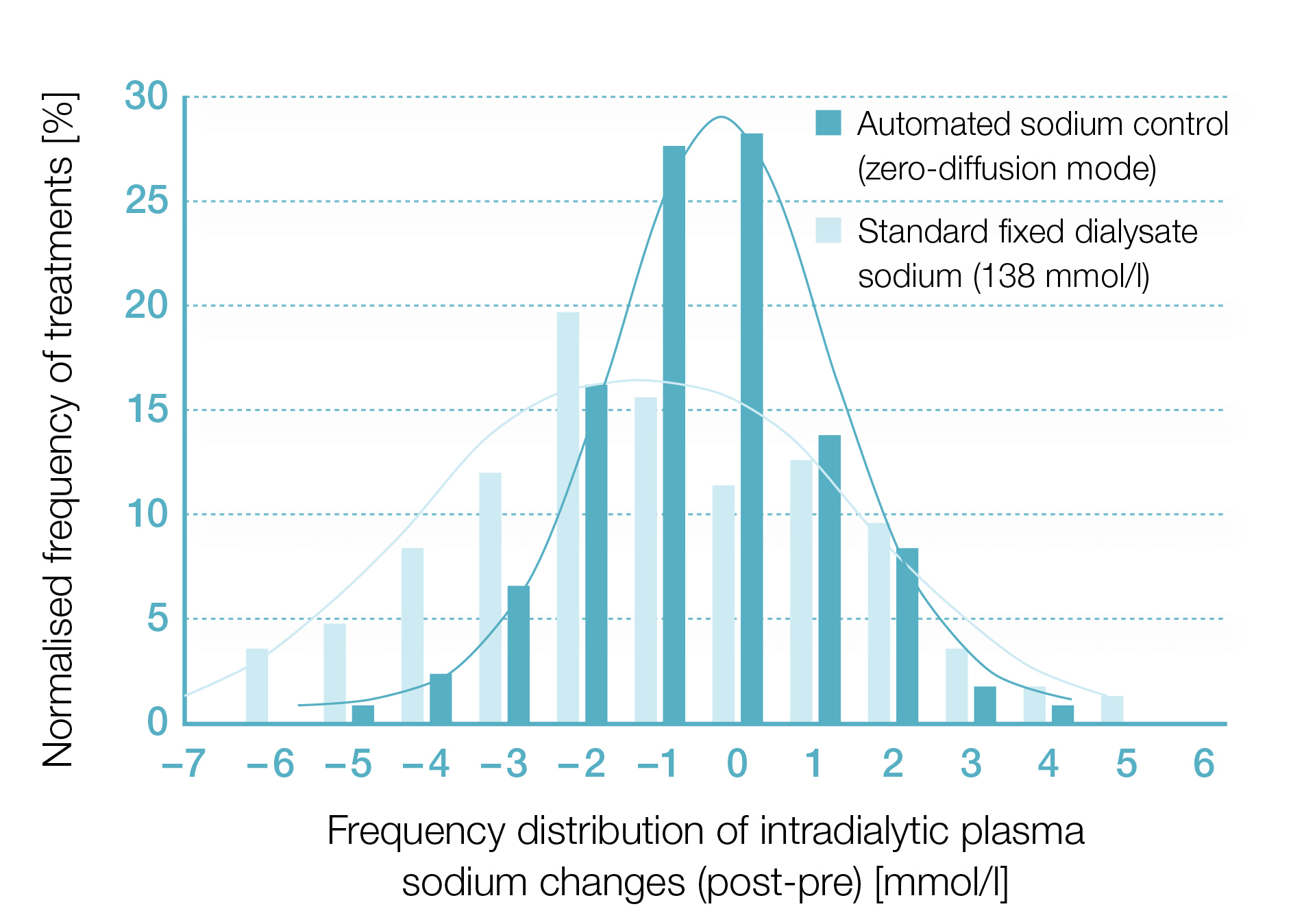 Distribution of plasma sodium changes